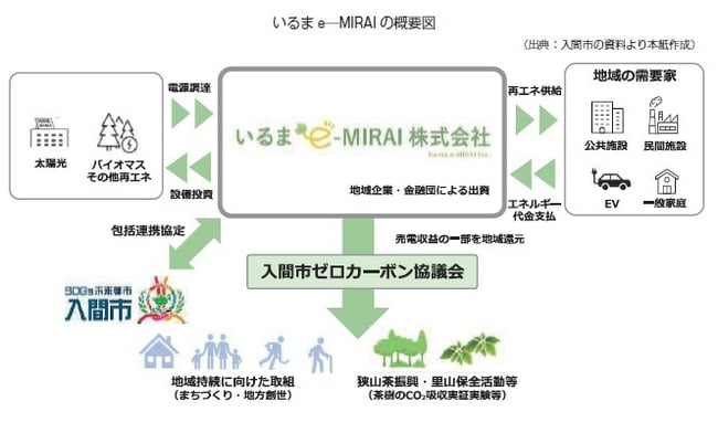  ソリューションを提供、地域のCN化を推進 【事例】広島ガス、入間ガス