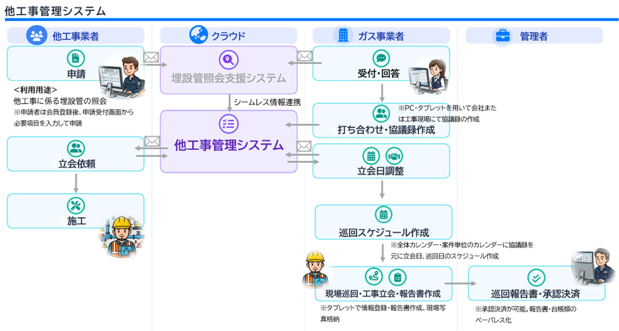 他工事管理システムの業務フロー