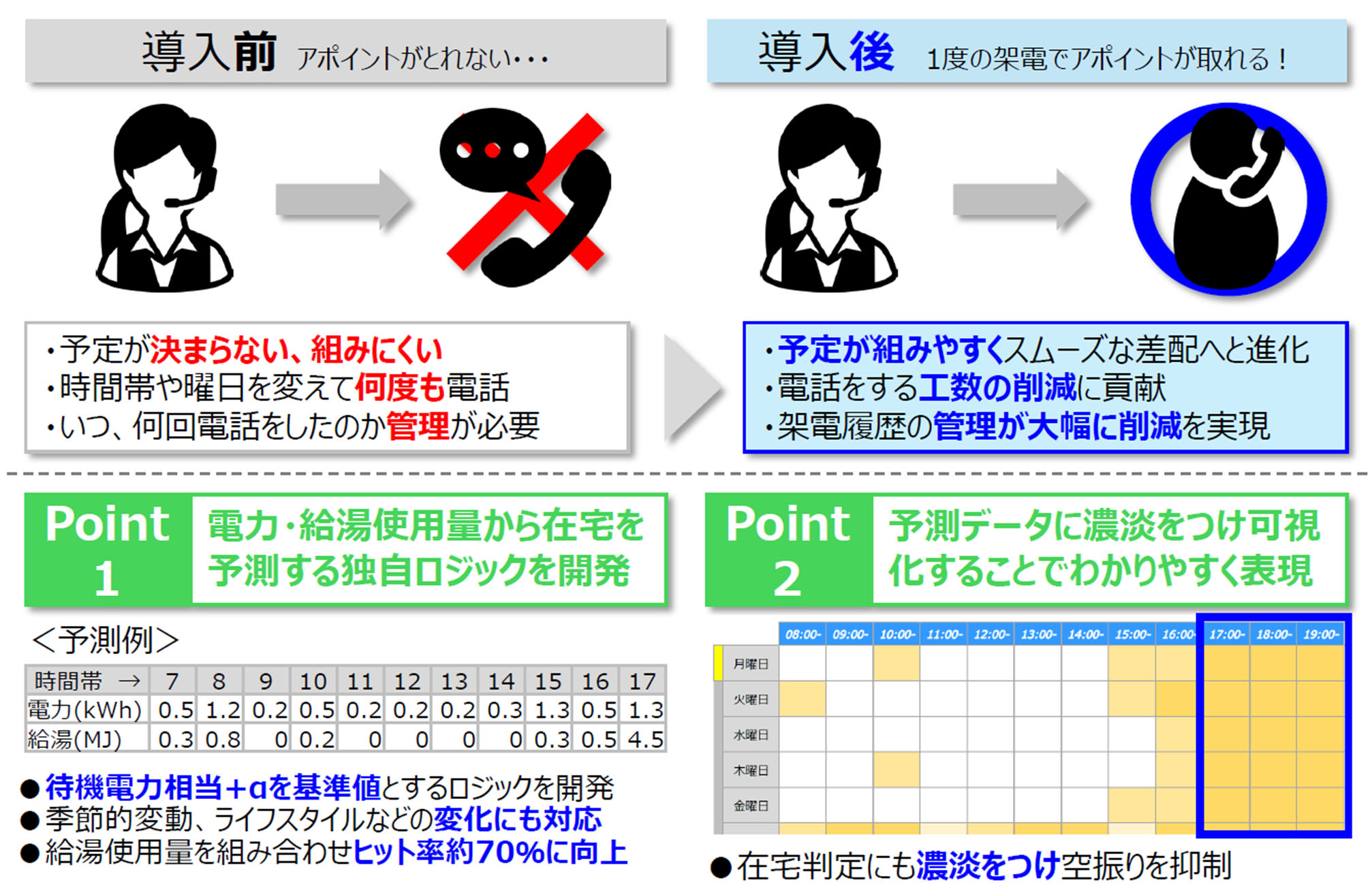 IoTデータを活用した在宅予測ロジックの概要