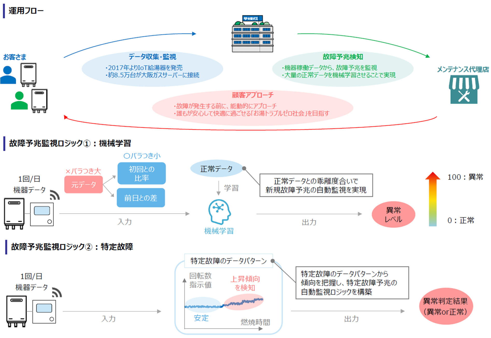 IoT給湯器の故障予兆監視システム