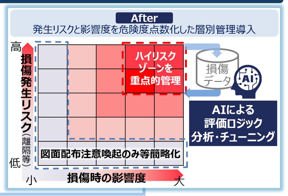 危険度点数化による層別管理導入後