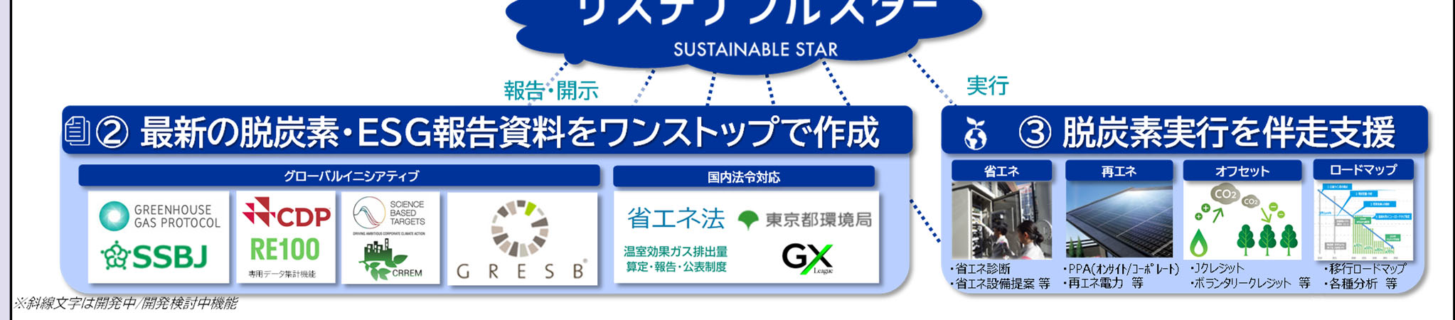 最新の脱炭素・ESG報告資料作成と脱炭素実行支援